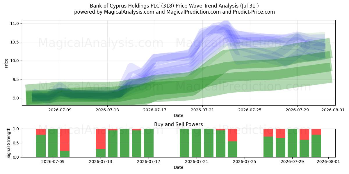  Bank of Cyprus Holdings PLC (318) Support and Resistance area (30 Jul) 