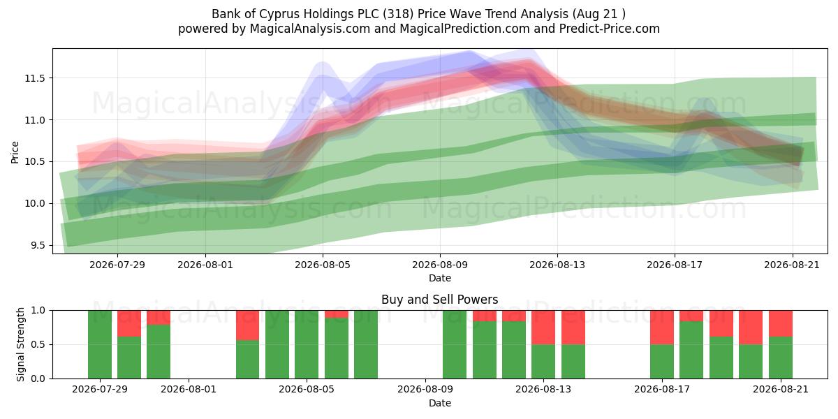  Bank of Cyprus Holdings PLC (318) Support and Resistance area (20 Aug) 