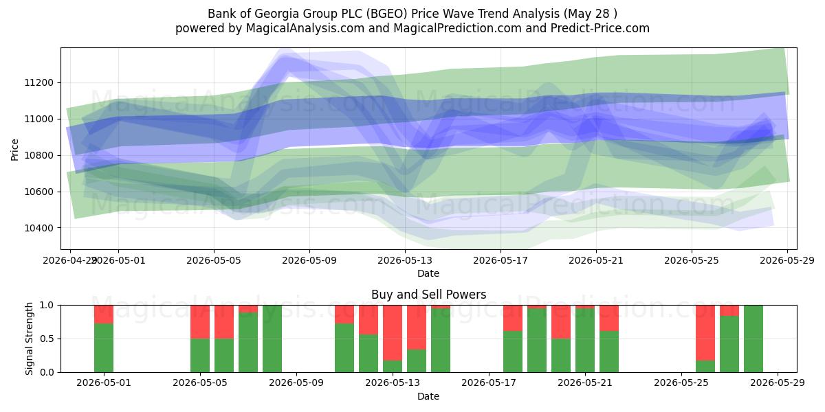  Bank of Georgia Group PLC (BGEO) Support and Resistance area (27 May) 