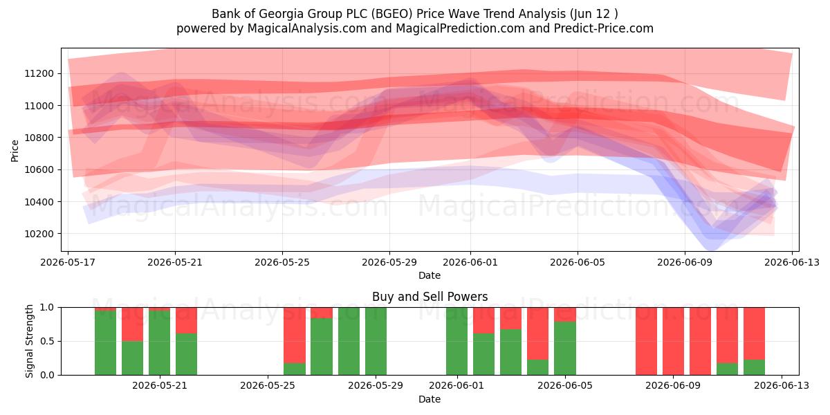  Bank of Georgia Group PLC (BGEO) Support and Resistance area (11 Jun) 