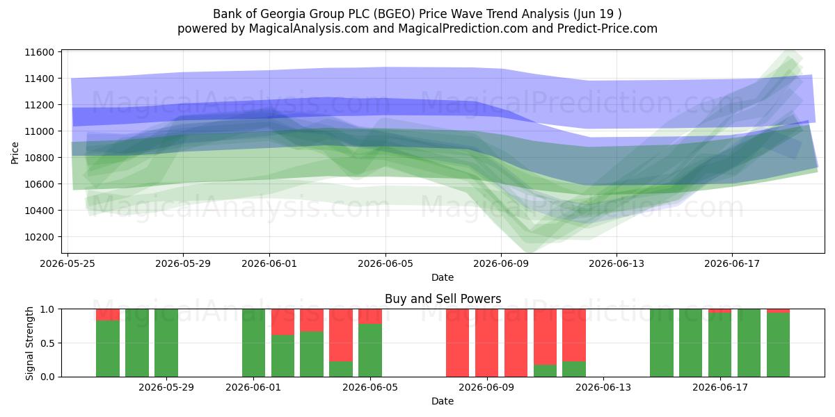  Bank of Georgia Group PLC (BGEO) Support and Resistance area (18 Jun) 