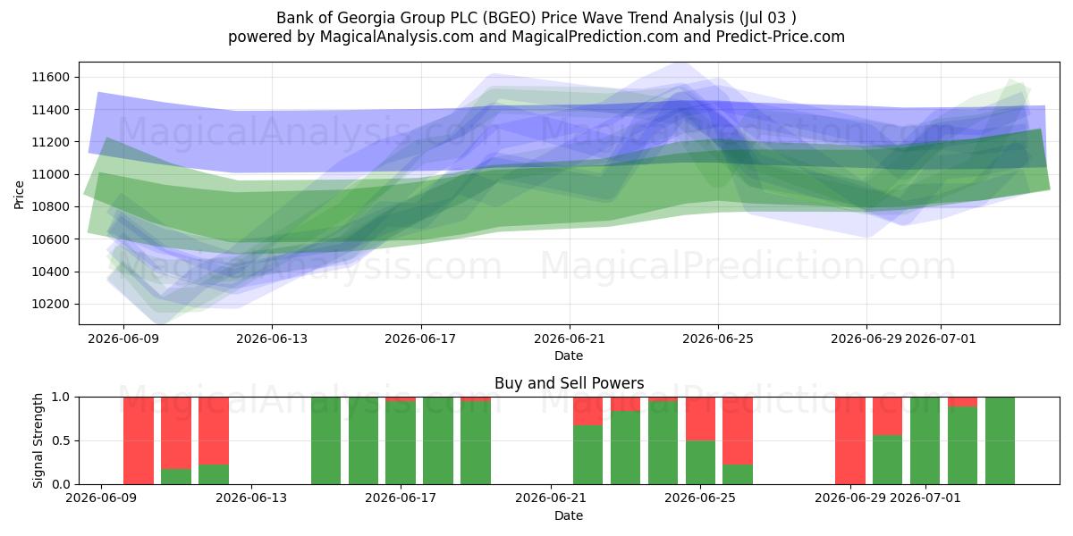  Bank of Georgia Group PLC (BGEO) Support and Resistance area (02 Jul) 