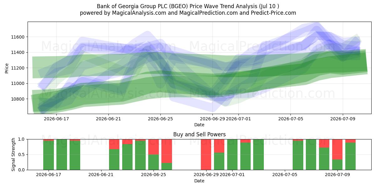  Bank of Georgia Group PLC (BGEO) Support and Resistance area (09 Jul) 