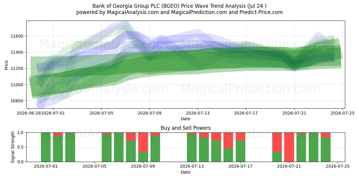  Bank of Georgia Group PLC (BGEO) Support and Resistance area (23 Jul) 