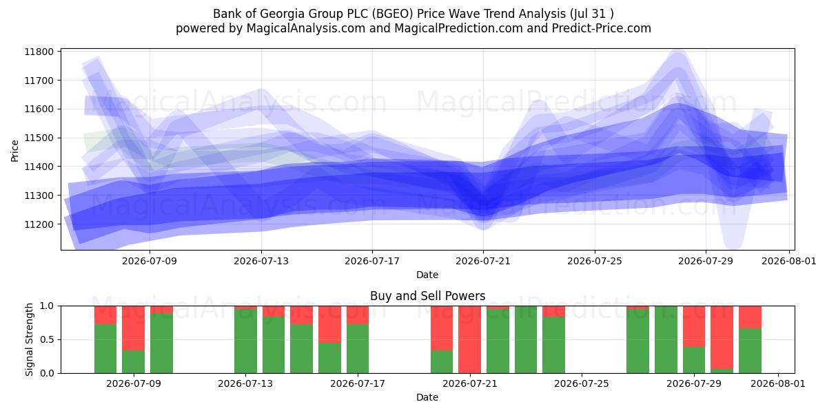  Bank of Georgia Group PLC (BGEO) Support and Resistance area (30 Jul) 