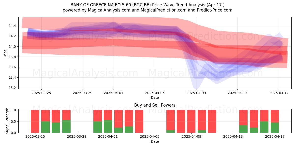  BANK OF GREECE NA.EO 5,60 (BGC.BE) Support and Resistance area (17 Apr) 