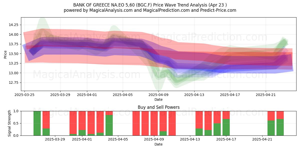  BANK OF GREECE NA.EO 5,60 (BGC.F) Support and Resistance area (23 Apr) 