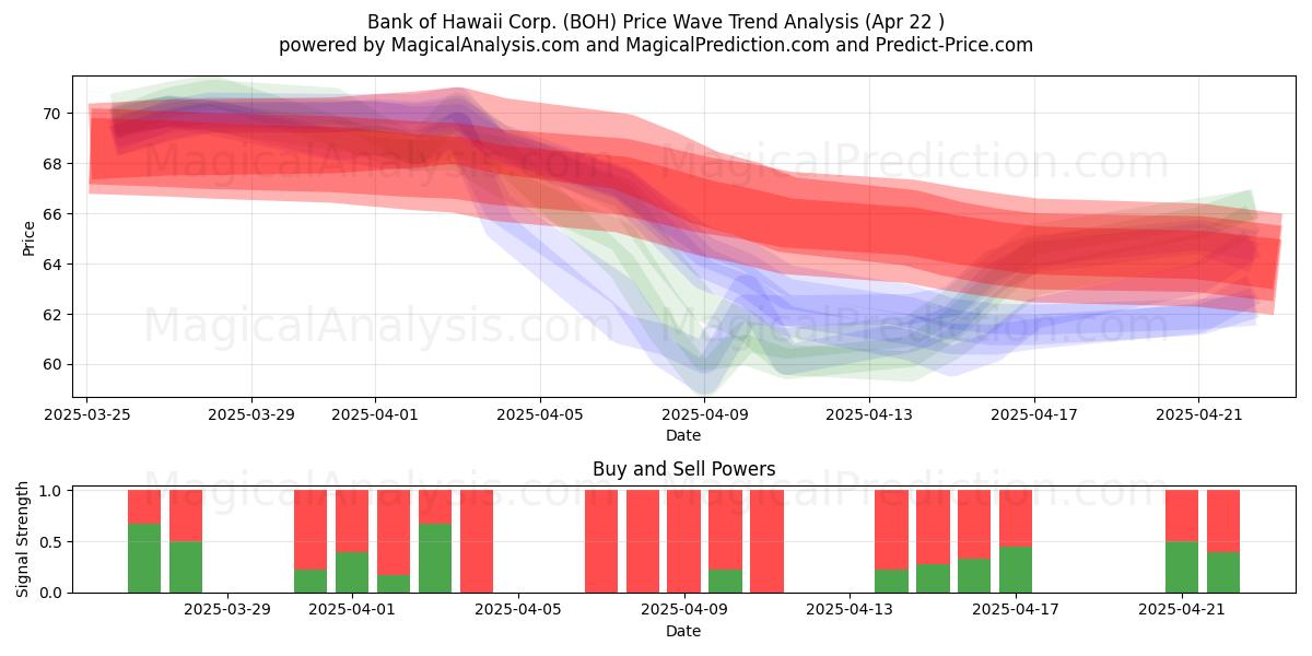  Bank of Hawaii Corp. (BOH) Support and Resistance area (22 Apr) 