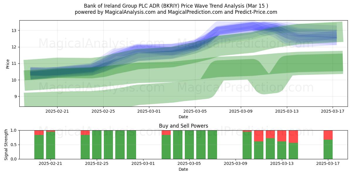  Bank of Ireland Group PLC ADR (BKRIY) Support and Resistance area (15 Mar) 