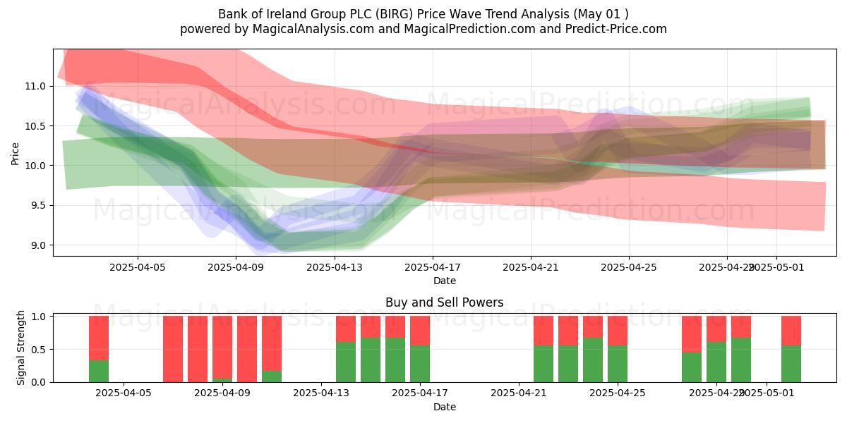 Bank of Ireland Group PLC (BIRG) Support and Resistance area (01 May) Bank of Ireland Group PLC (BIRG) Support and Resistance area (01 May)