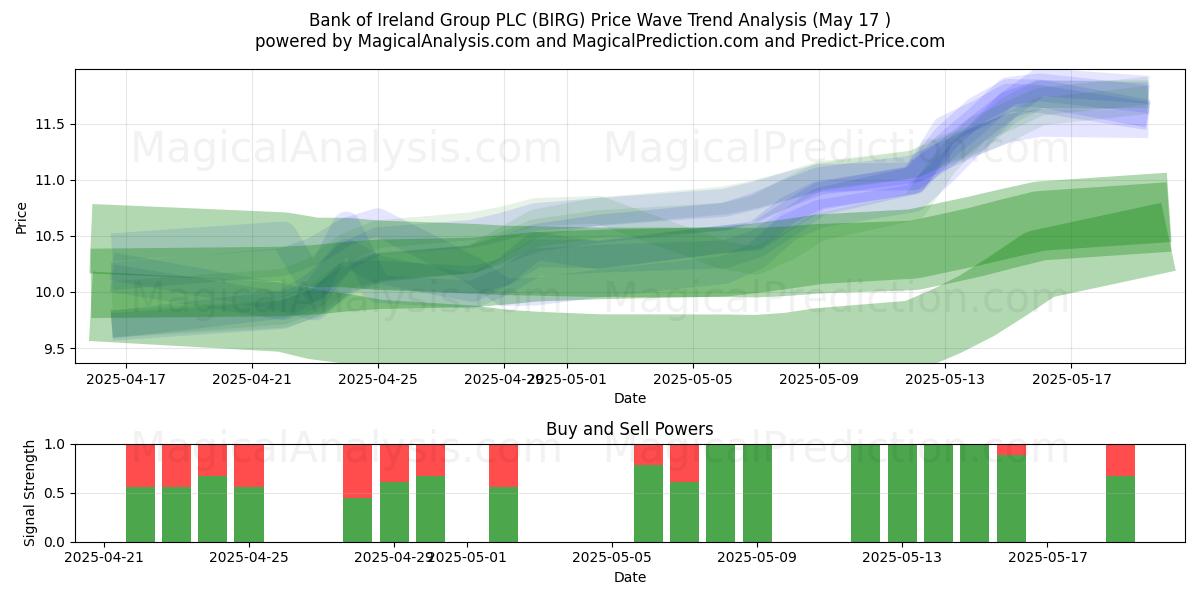  Bank of Ireland Group PLC (BIRG) Support and Resistance area (17 May) 