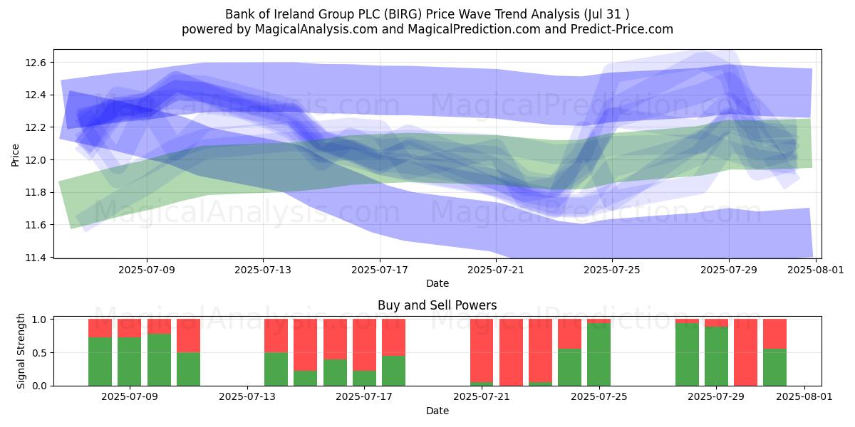  Bank of Ireland Group PLC (BIRG) Support and Resistance area (29 Jul) 