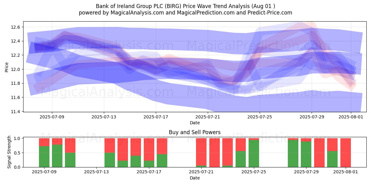  Bank of Ireland Group PLC (BIRG) Support and Resistance area (30 Jul) 