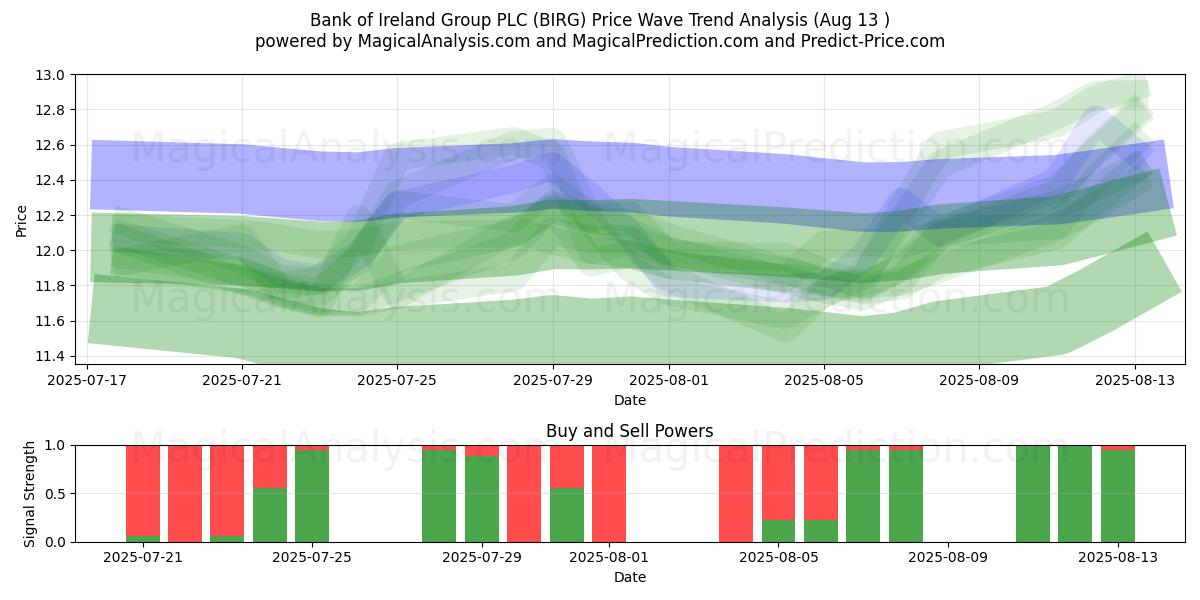  Bank of Ireland Group PLC (BIRG) Support and Resistance area (12 Aug) 