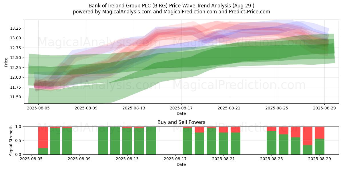  Bank of Ireland Group PLC (BIRG) Support and Resistance area (28 Aug) 
