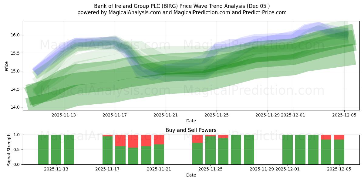  Bank of Ireland Group PLC (BIRG) Support and Resistance area (04 Dec) 