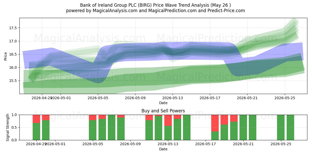  Bank of Ireland Group PLC (BIRG) Support and Resistance area (25 May) 