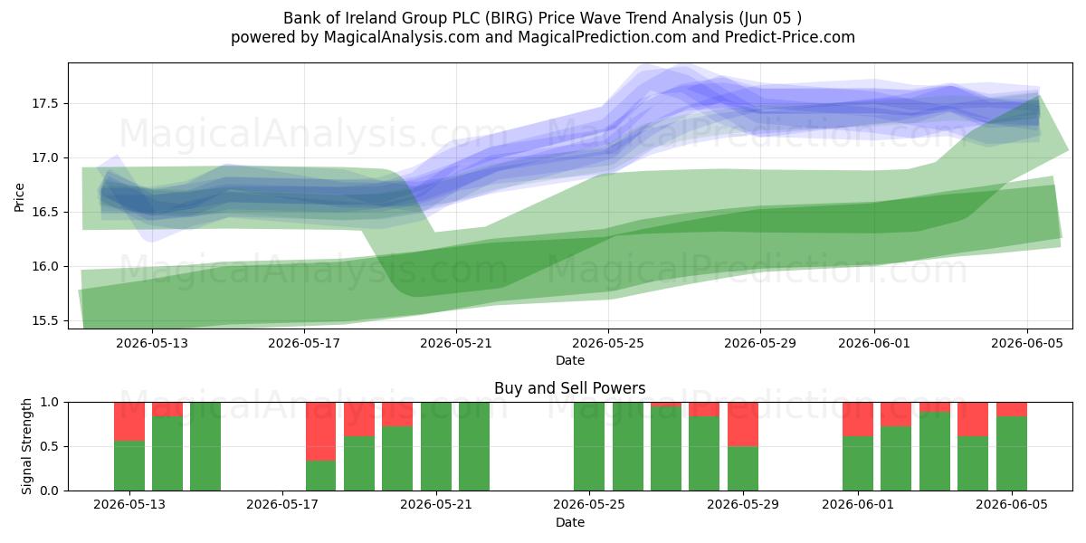  Bank of Ireland Group PLC (BIRG) Support and Resistance area (04 Jun) 