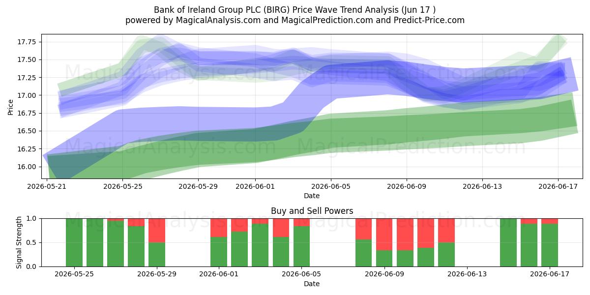  Bank of Ireland Group PLC (BIRG) Support and Resistance area (12 Jun) 