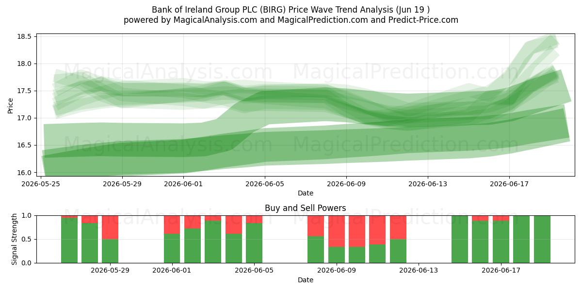  Bank of Ireland Group PLC (BIRG) Support and Resistance area (18 Jun) 