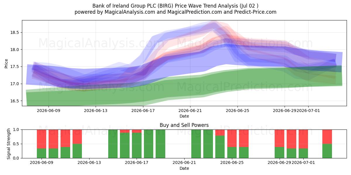  Bank of Ireland Group PLC (BIRG) Support and Resistance area (01 Jul) 