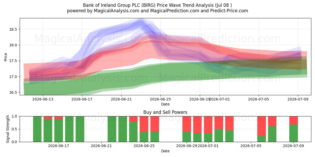  Bank of Ireland Group PLC (BIRG) Support and Resistance area (07 Jul) 