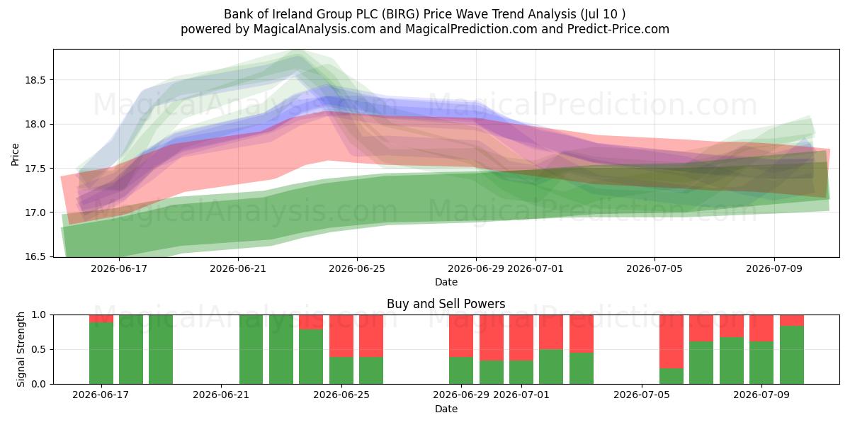  Bank of Ireland Group PLC (BIRG) Support and Resistance area (09 Jul) 