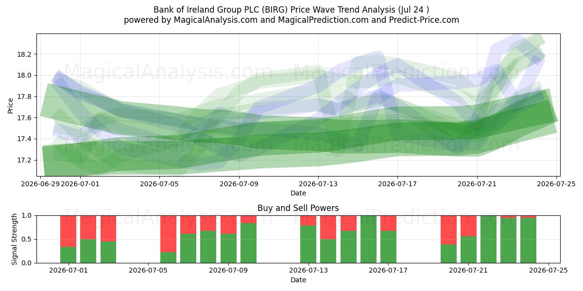  Bank of Ireland Group PLC (BIRG) Support and Resistance area (23 Jul) 
