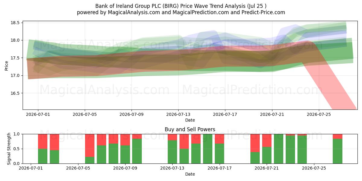  Bank of Ireland Group PLC (BIRG) Support and Resistance area (24 Jul) 