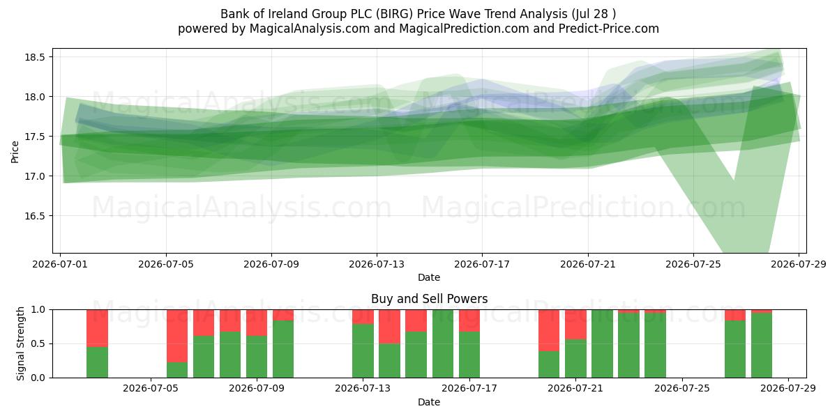  Bank of Ireland Group PLC (BIRG) Support and Resistance area (27 Jul) 