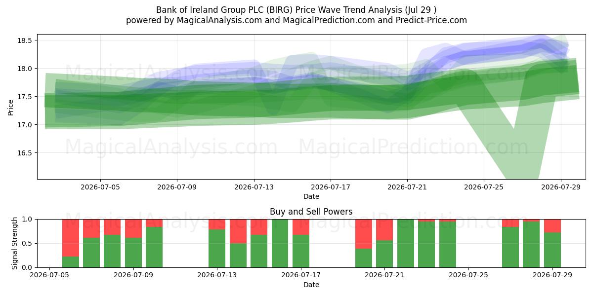  Bank of Ireland Group PLC (BIRG) Support and Resistance area (28 Jul) 