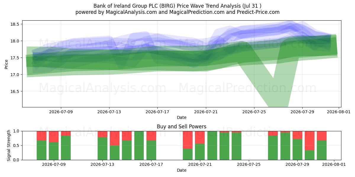  Bank of Ireland Group PLC (BIRG) Support and Resistance area (30 Jul) 