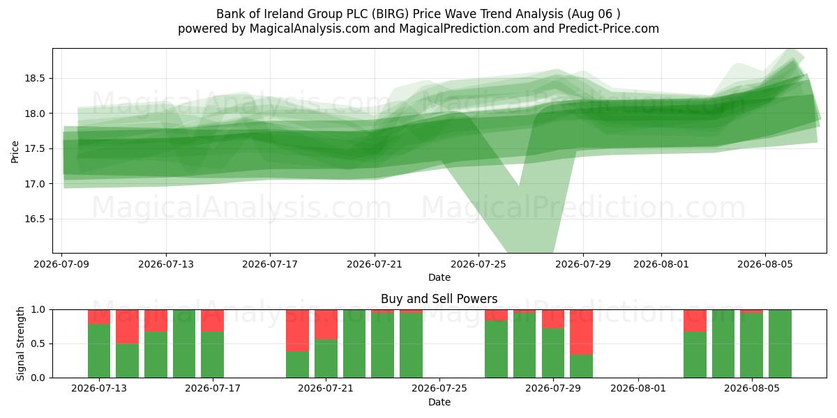  Bank of Ireland Group PLC (BIRG) Support and Resistance area (04 Aug) 