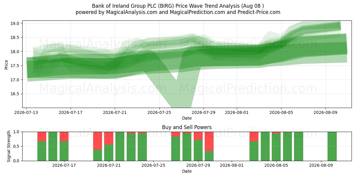  Bank of Ireland Group PLC (BIRG) Support and Resistance area (06 Aug) 