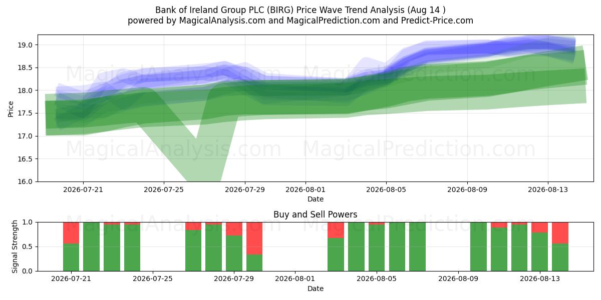  Bank of Ireland Group PLC (BIRG) Support and Resistance area (13 Aug) 