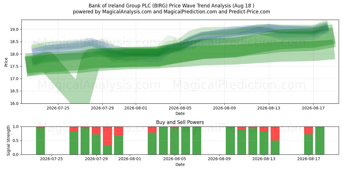  Bank of Ireland Group PLC (BIRG) Support and Resistance area (17 Aug) 