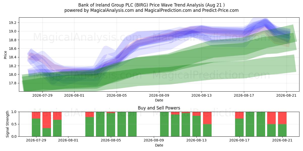  Bank of Ireland Group PLC (BIRG) Support and Resistance area (19 Aug) 