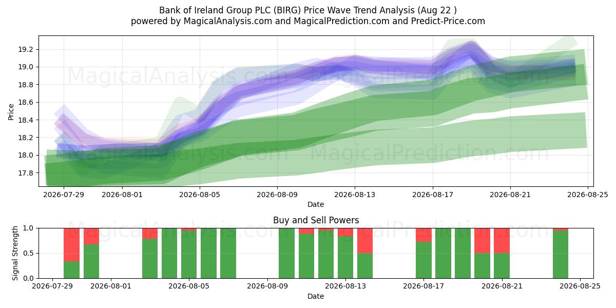  Bank of Ireland Group PLC (BIRG) Support and Resistance area (21 Aug) 