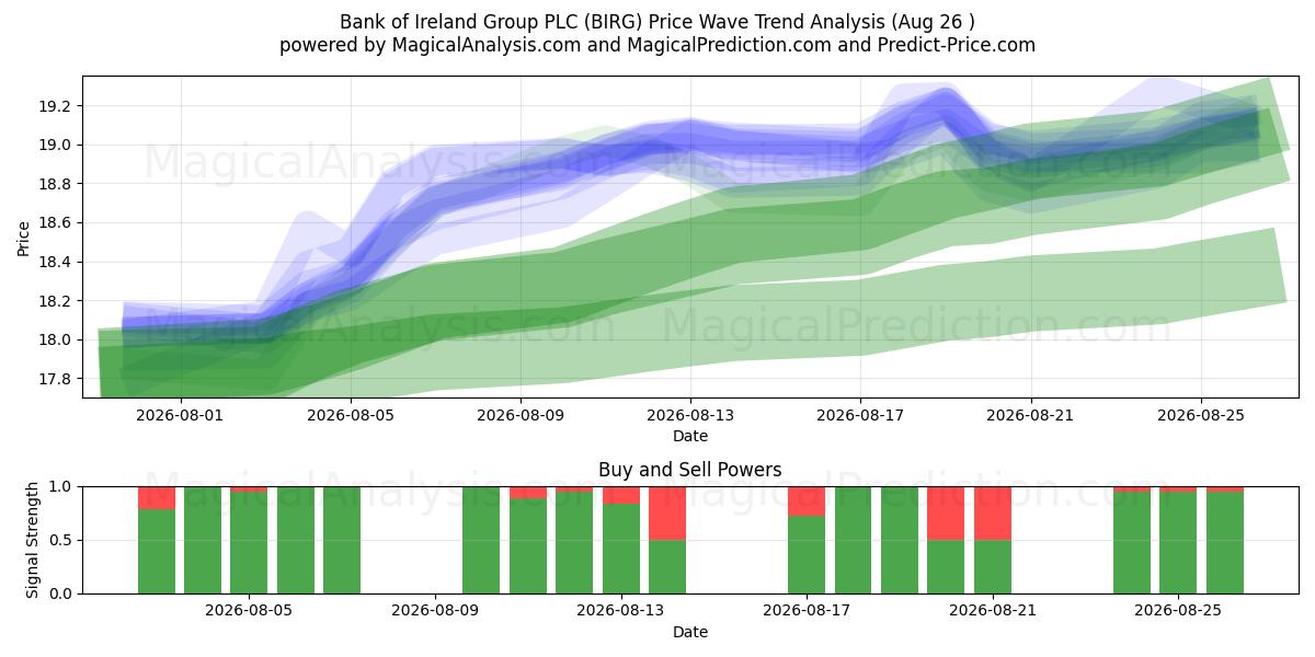  Bank of Ireland Group PLC (BIRG) Support and Resistance area (25 Aug) 