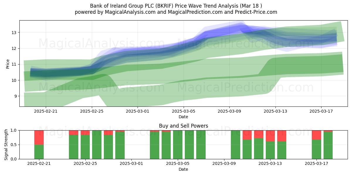  Bank of Ireland Group PLC (BKRIF) Support and Resistance area (18 Mar) 