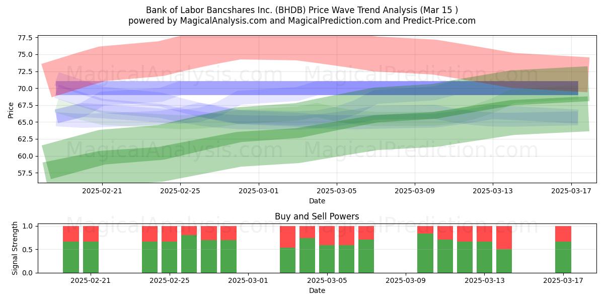  Bank of Labor Bancshares Inc. (BHDB) Support and Resistance area (15 Mar) 