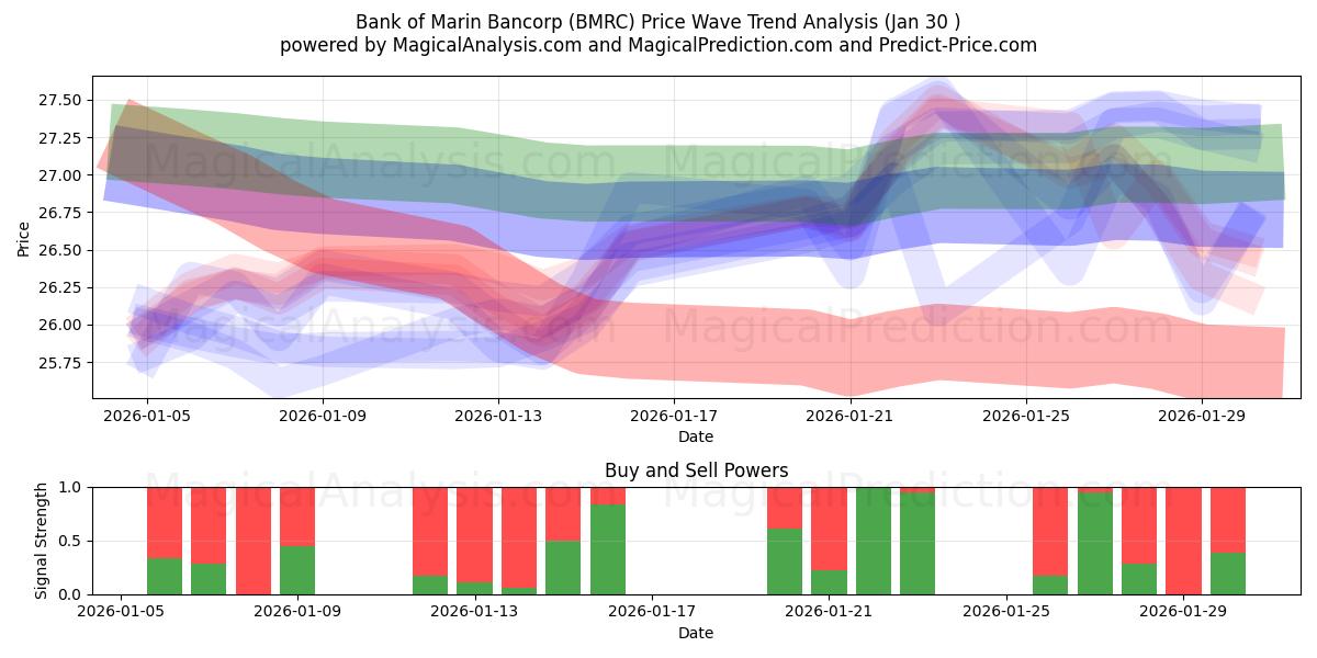  Bank of Marin Bancorp (BMRC) Support and Resistance area (29 Jan) 