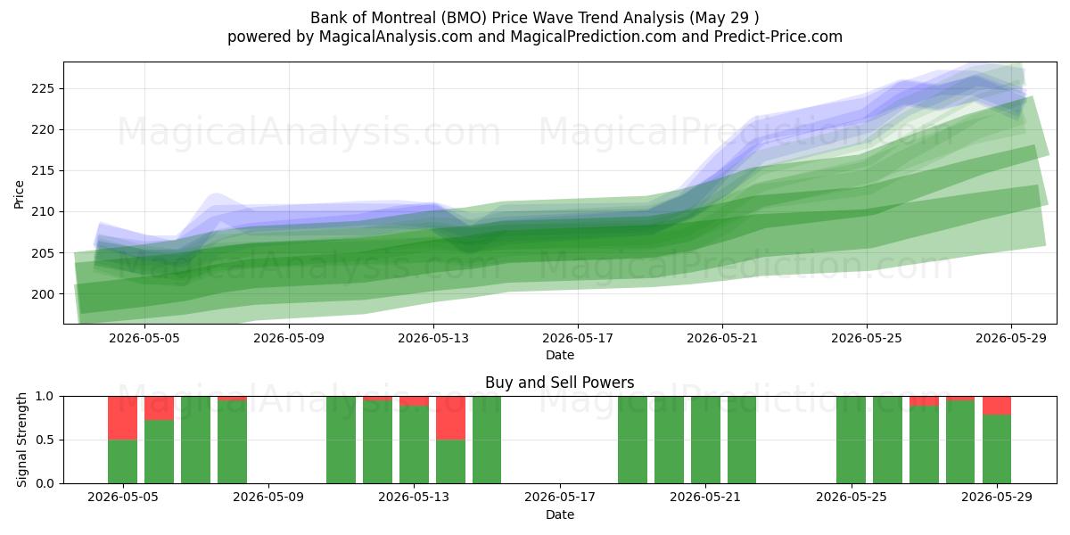  Bank of Montreal (BMO) Support and Resistance area (28 May) 