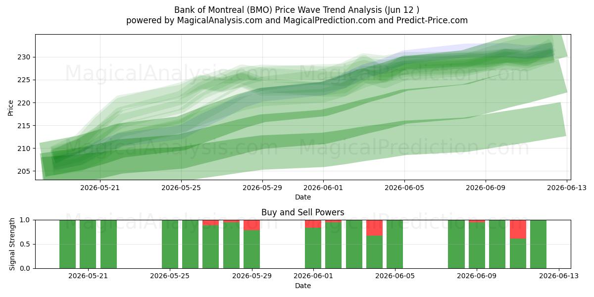  Bank of Montreal (BMO) Support and Resistance area (11 Jun) 