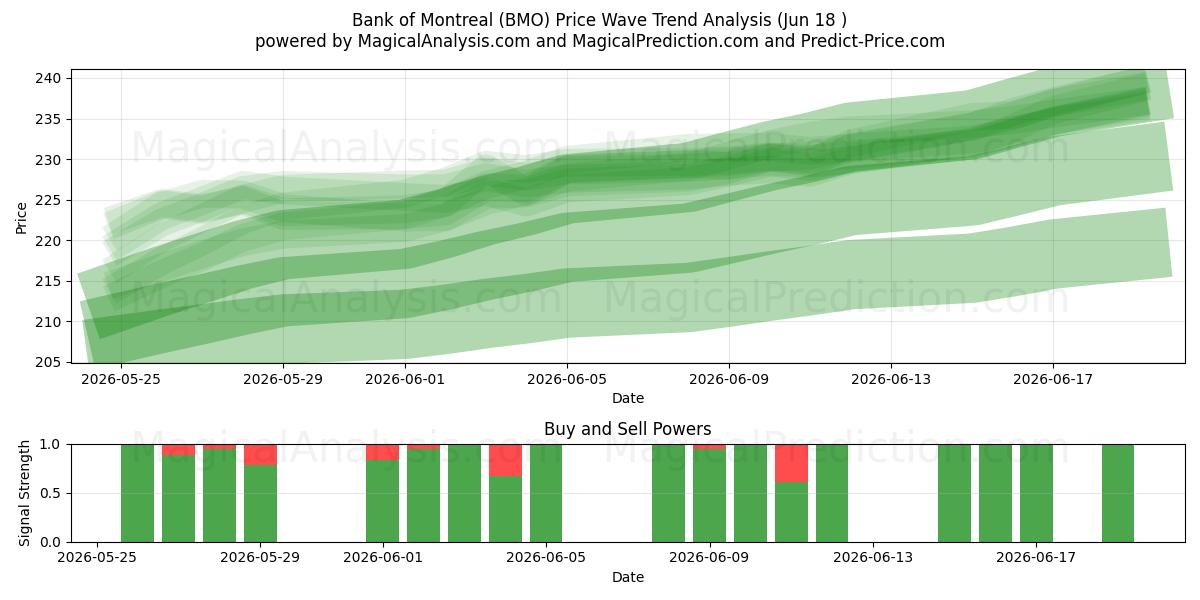  Bank of Montreal (BMO) Support and Resistance area (17 Jun) 