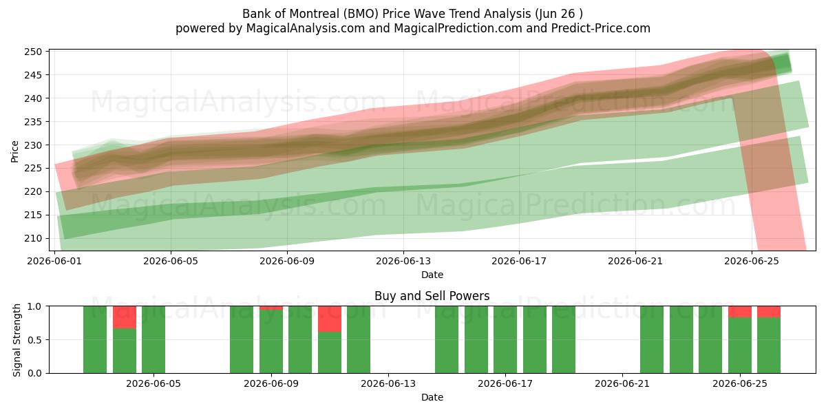  Bank of Montreal (BMO) Support and Resistance area (25 Jun) 