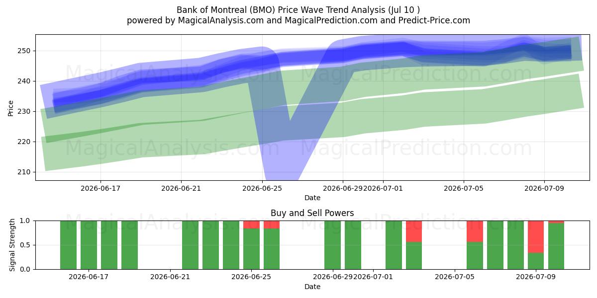  Bank of Montreal (BMO) Support and Resistance area (09 Jul) 