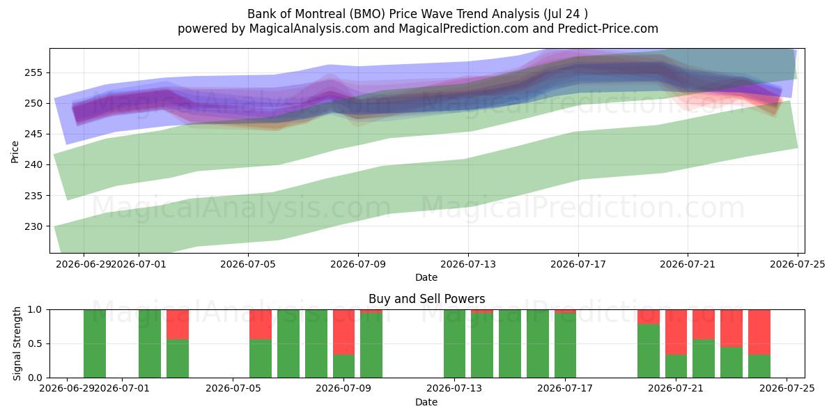  Bank of Montreal (BMO) Support and Resistance area (23 Jul) 