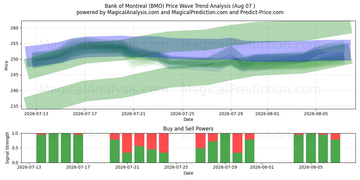  Bank of Montreal (BMO) Support and Resistance area (06 Aug) 