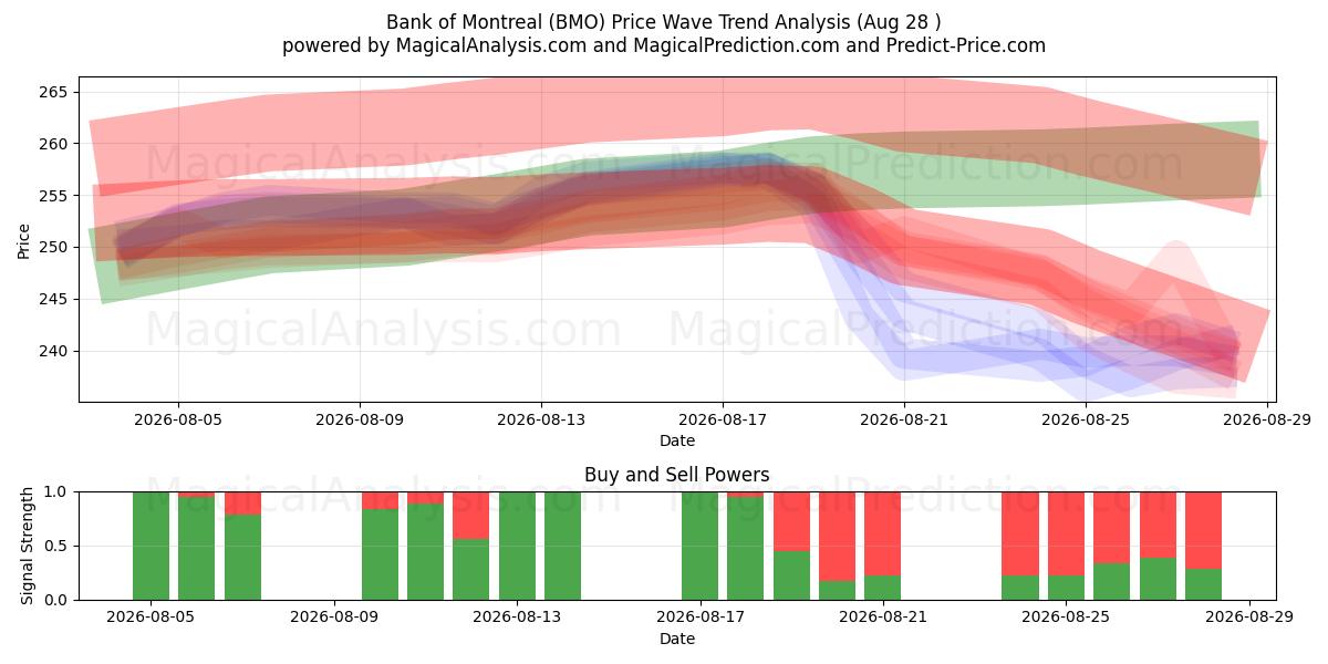  Bank of Montreal (BMO) Support and Resistance area (27 Aug) 